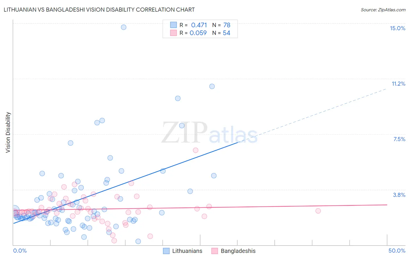 Lithuanian vs Bangladeshi Vision Disability