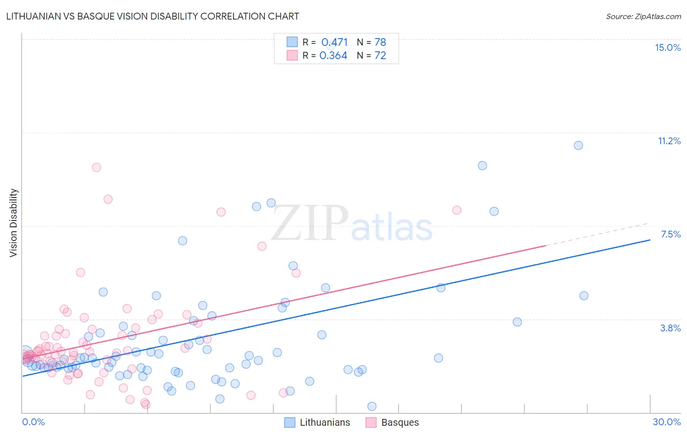 Lithuanian vs Basque Vision Disability