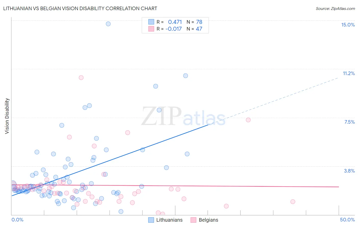 Lithuanian vs Belgian Vision Disability
