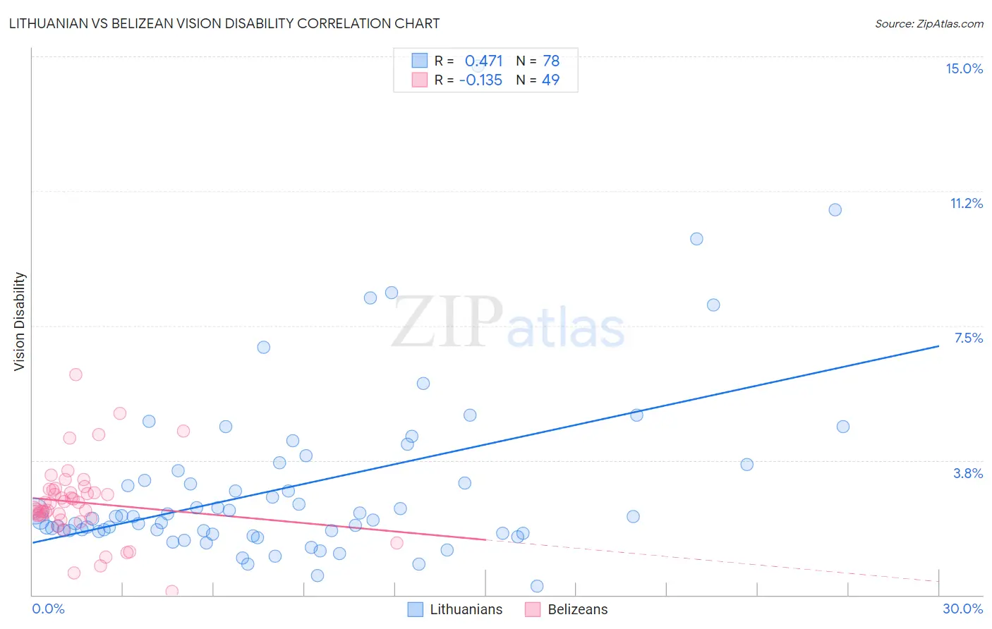 Lithuanian vs Belizean Vision Disability
