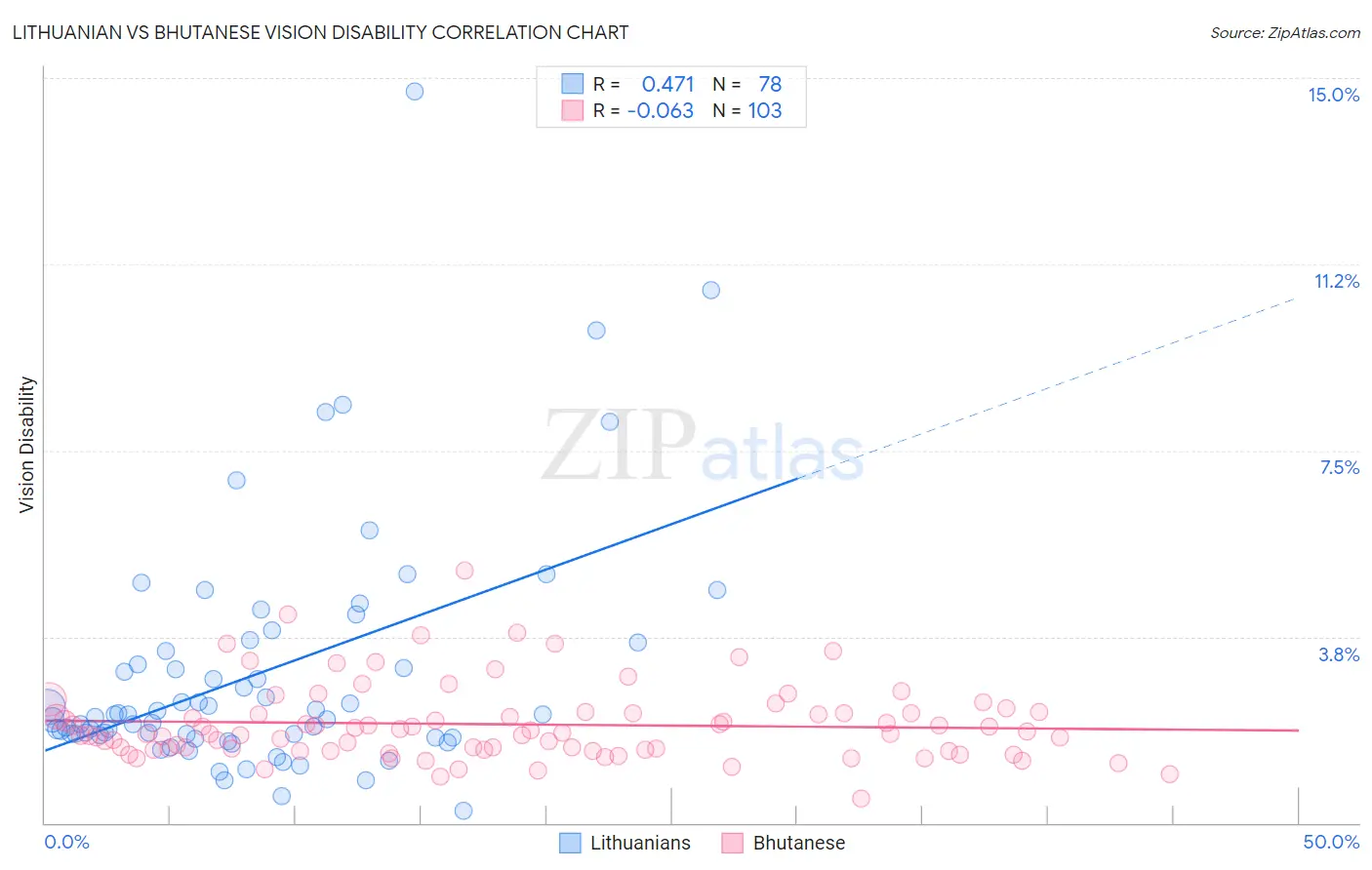 Lithuanian vs Bhutanese Vision Disability