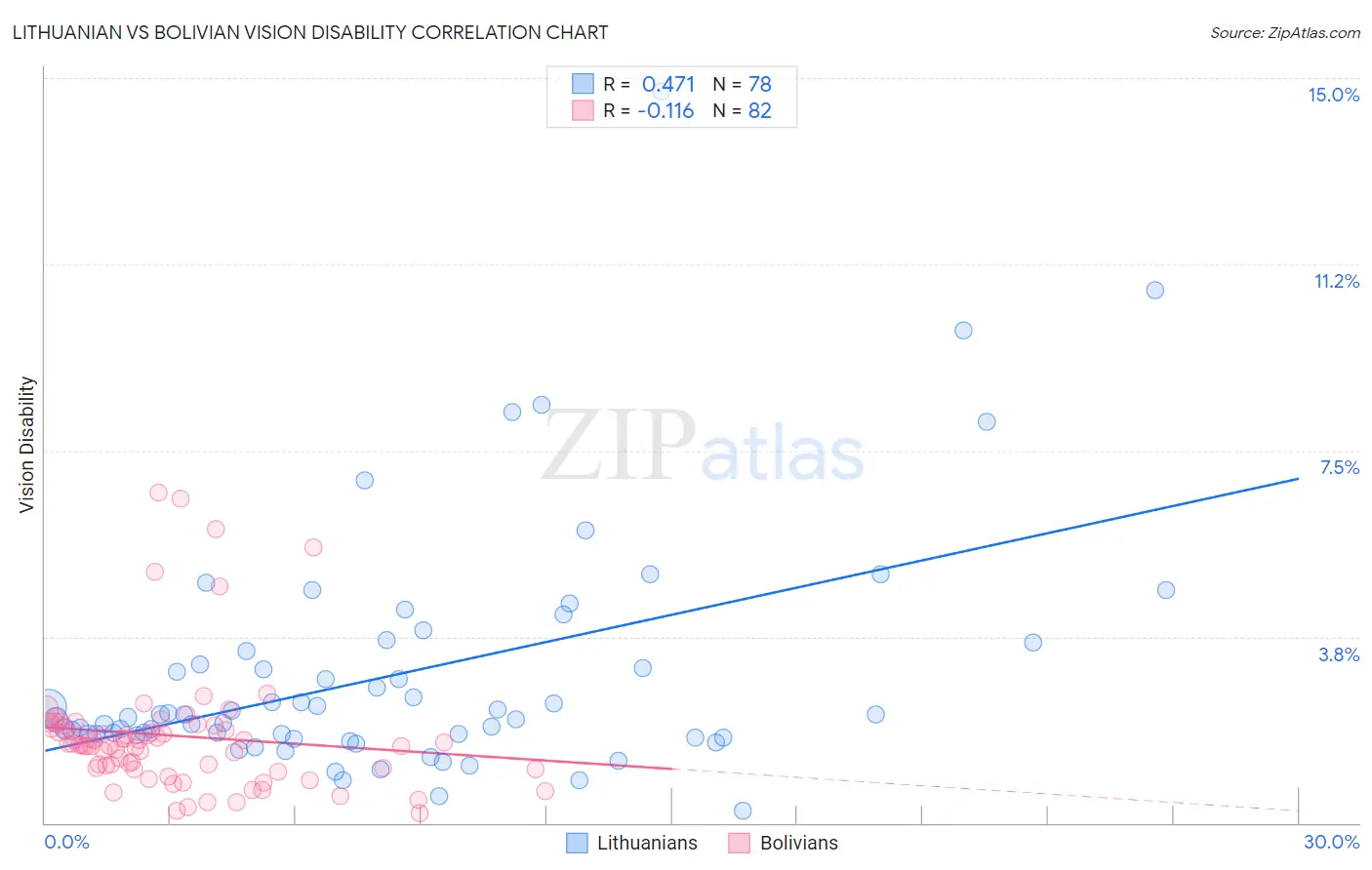 Lithuanian vs Bolivian Vision Disability