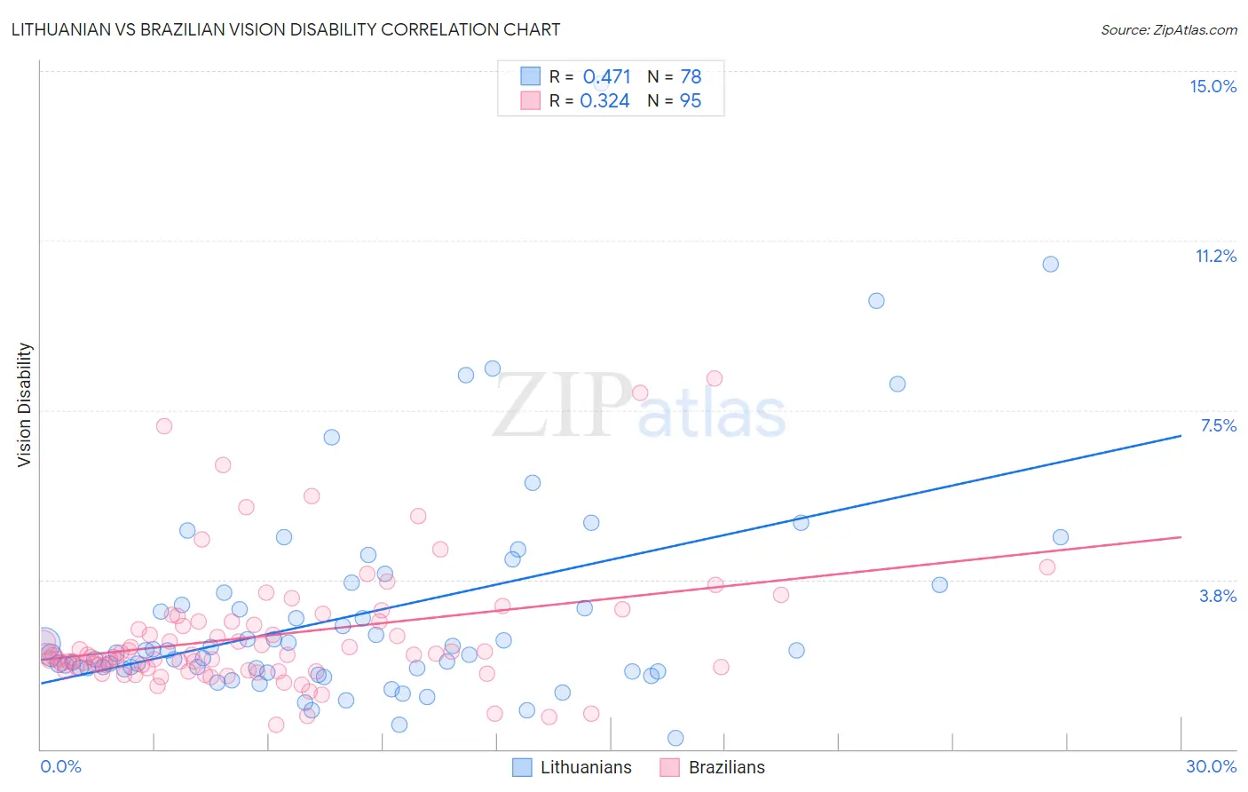 Lithuanian vs Brazilian Vision Disability