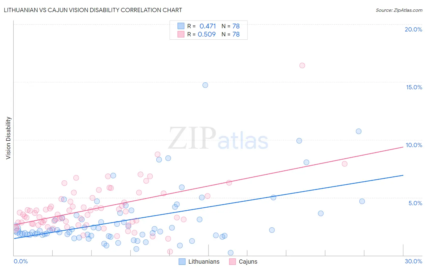 Lithuanian vs Cajun Vision Disability