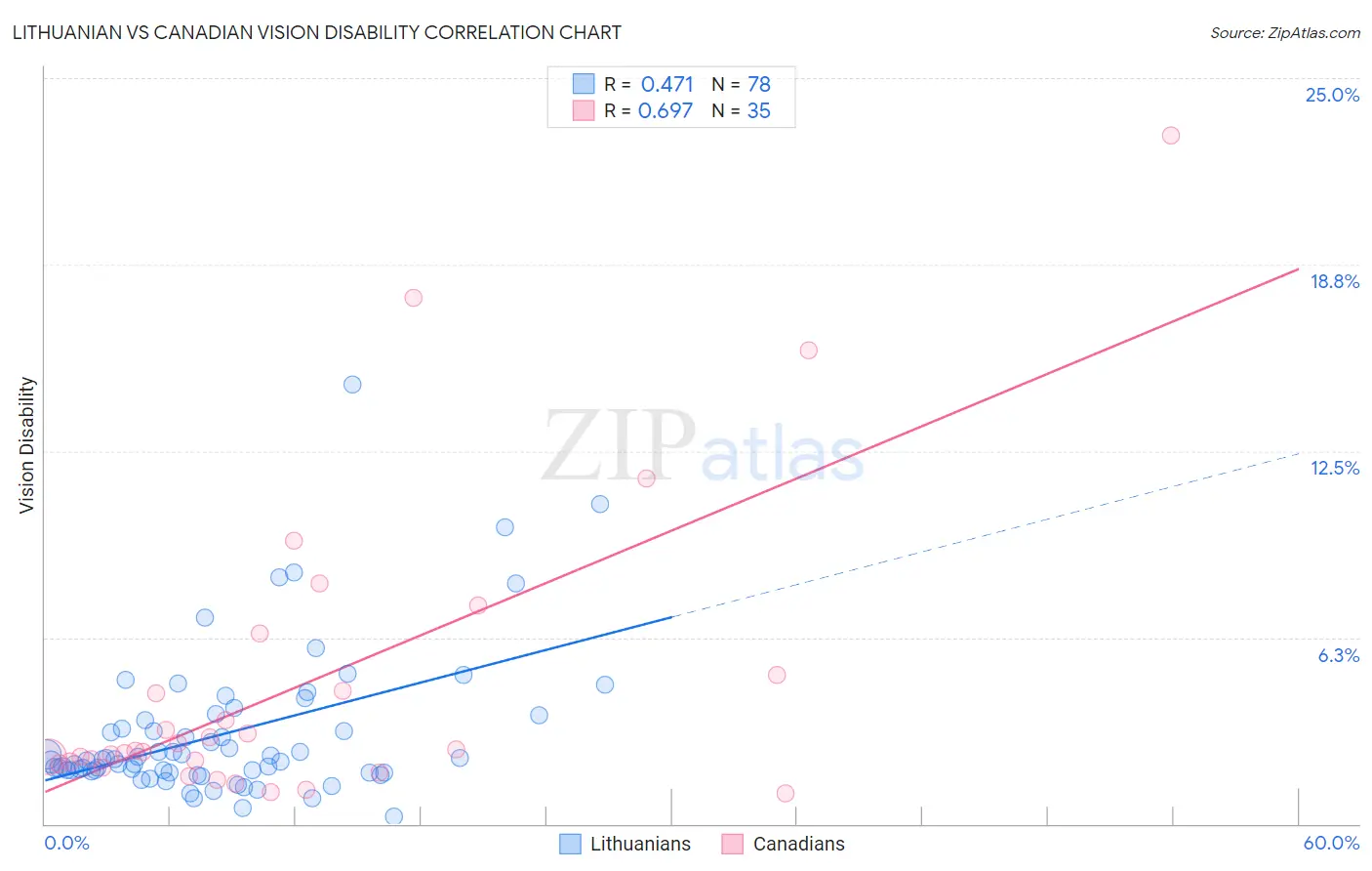 Lithuanian vs Canadian Vision Disability