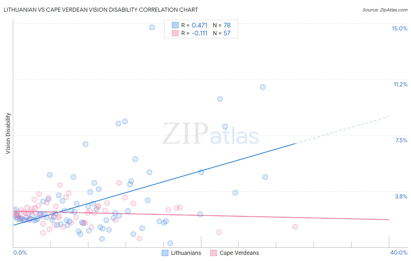 Lithuanian vs Cape Verdean Vision Disability