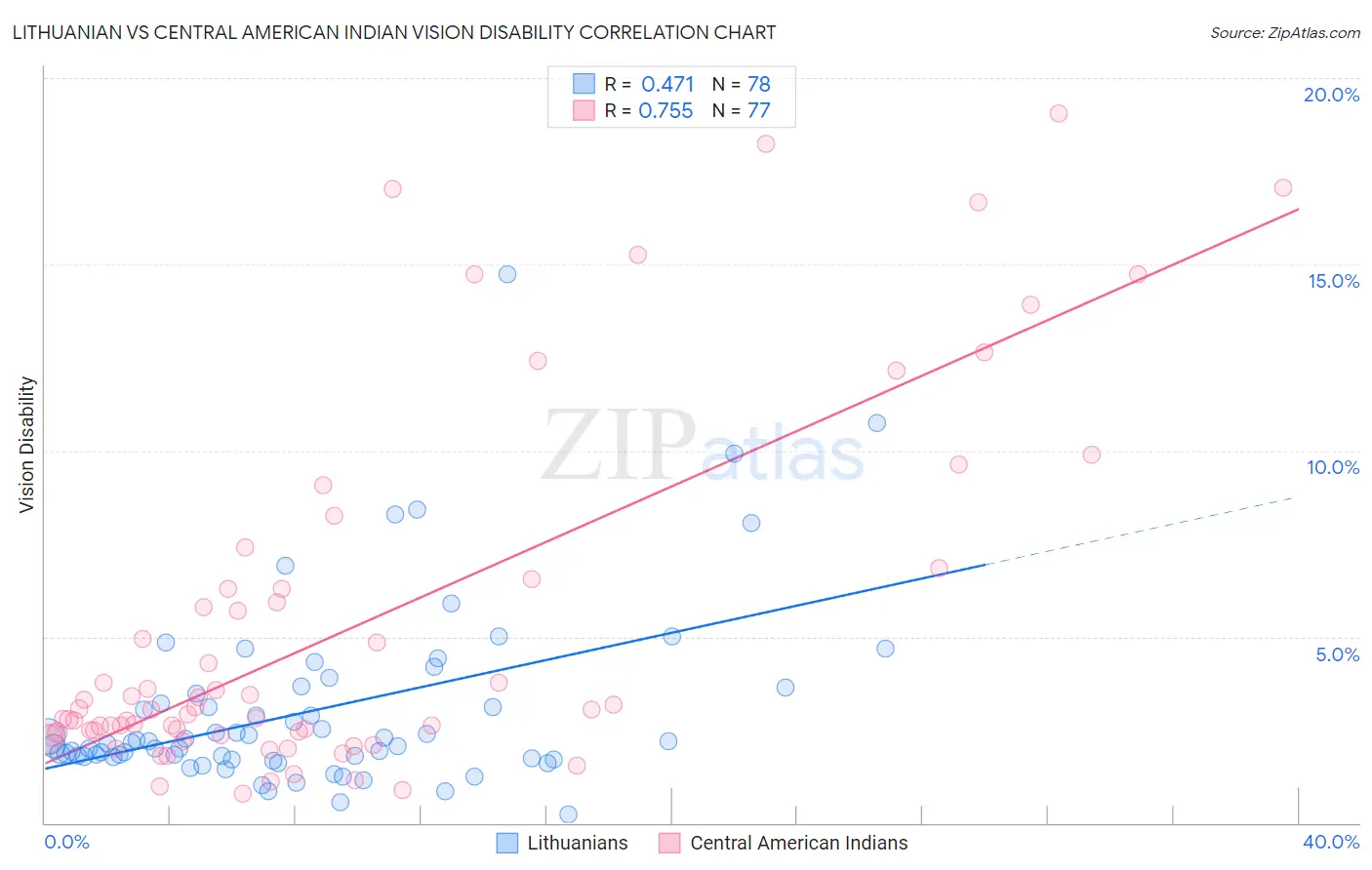 Lithuanian vs Central American Indian Vision Disability