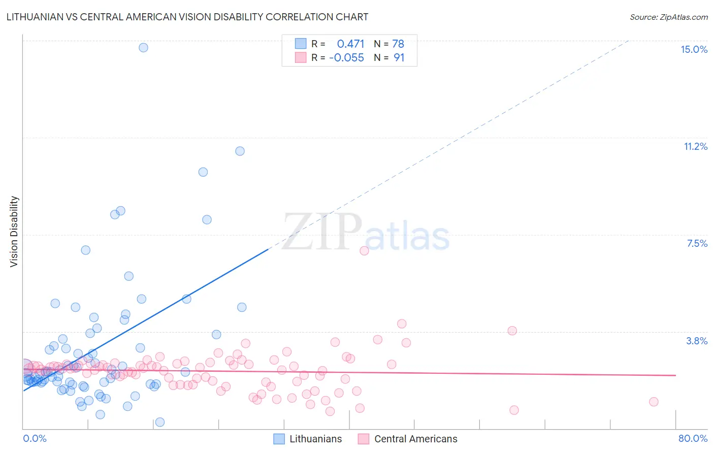 Lithuanian vs Central American Vision Disability