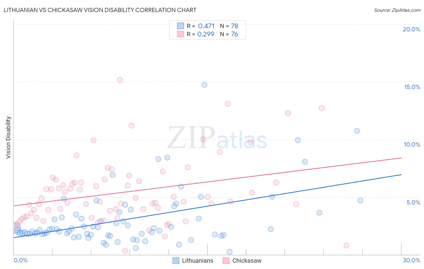 Lithuanian vs Chickasaw Vision Disability