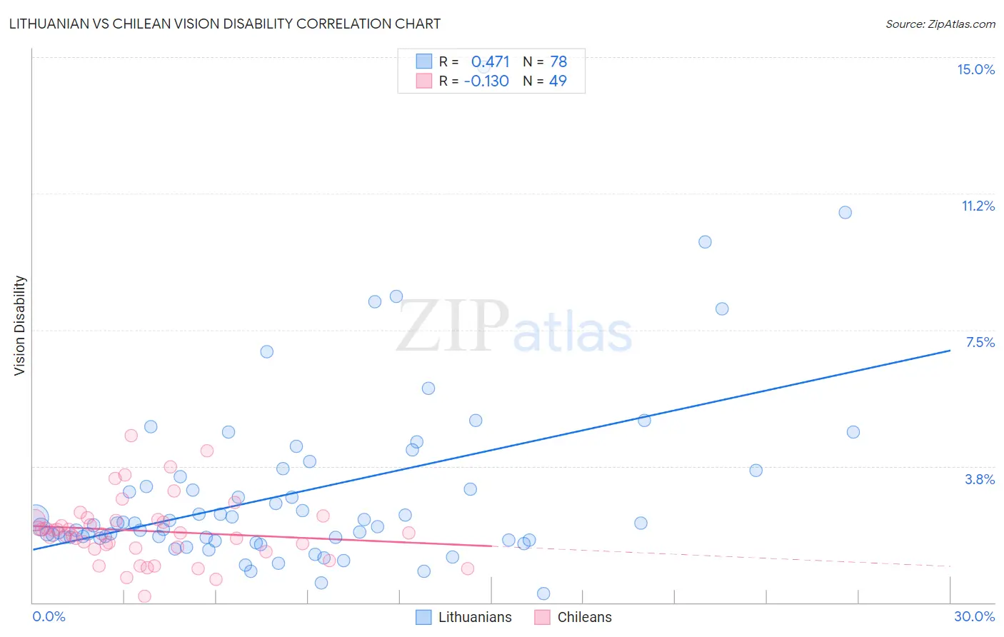 Lithuanian vs Chilean Vision Disability
