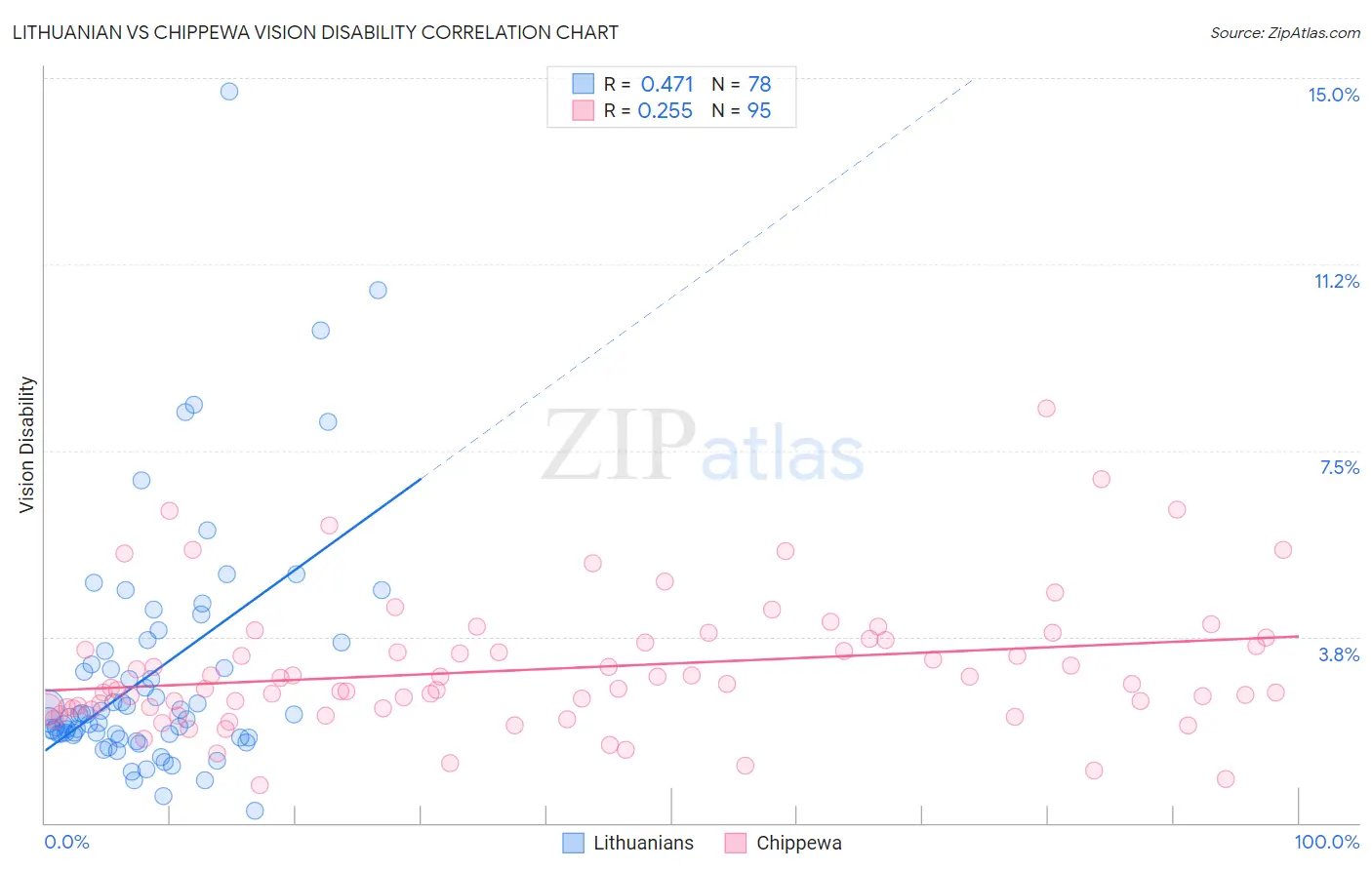 Lithuanian vs Chippewa Vision Disability