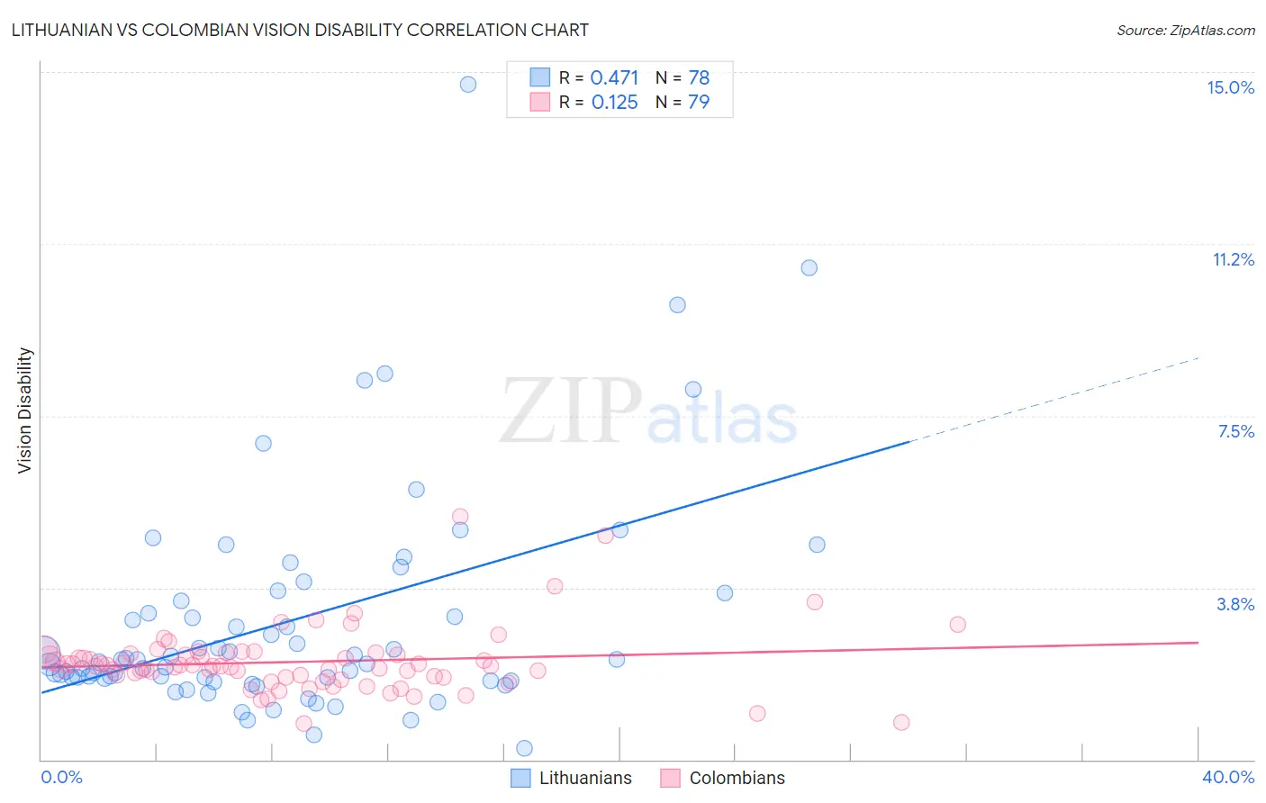 Lithuanian vs Colombian Vision Disability