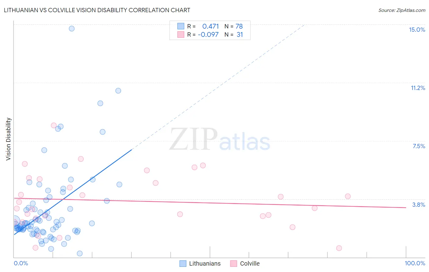 Lithuanian vs Colville Vision Disability