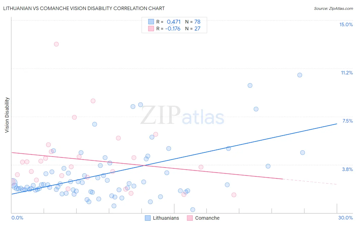 Lithuanian vs Comanche Vision Disability