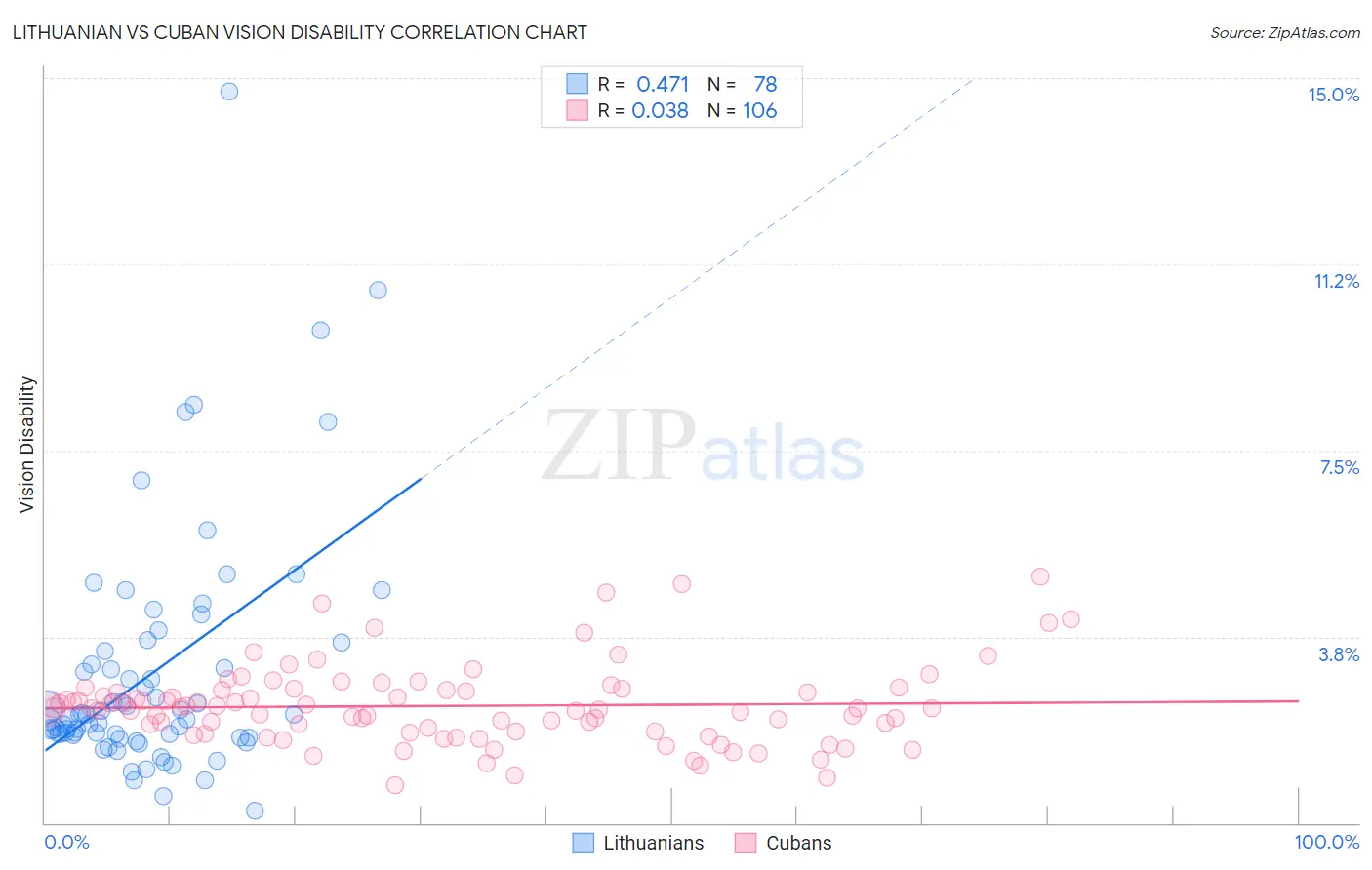 Lithuanian vs Cuban Vision Disability
