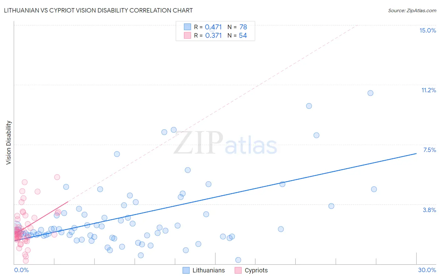 Lithuanian vs Cypriot Vision Disability