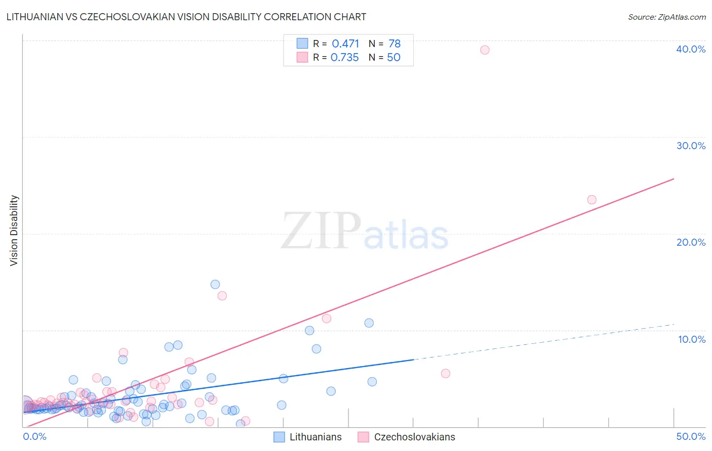 Lithuanian vs Czechoslovakian Vision Disability