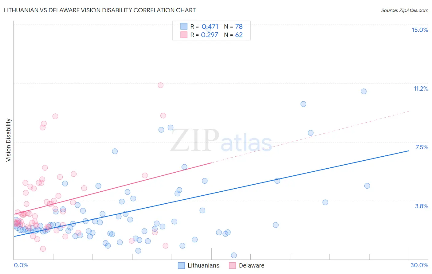 Lithuanian vs Delaware Vision Disability