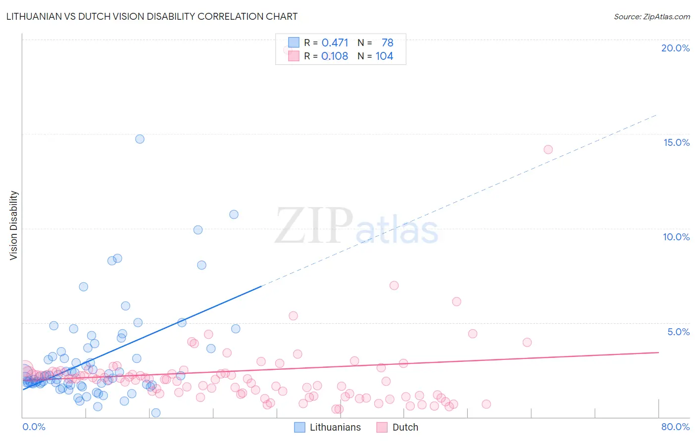 Lithuanian vs Dutch Vision Disability