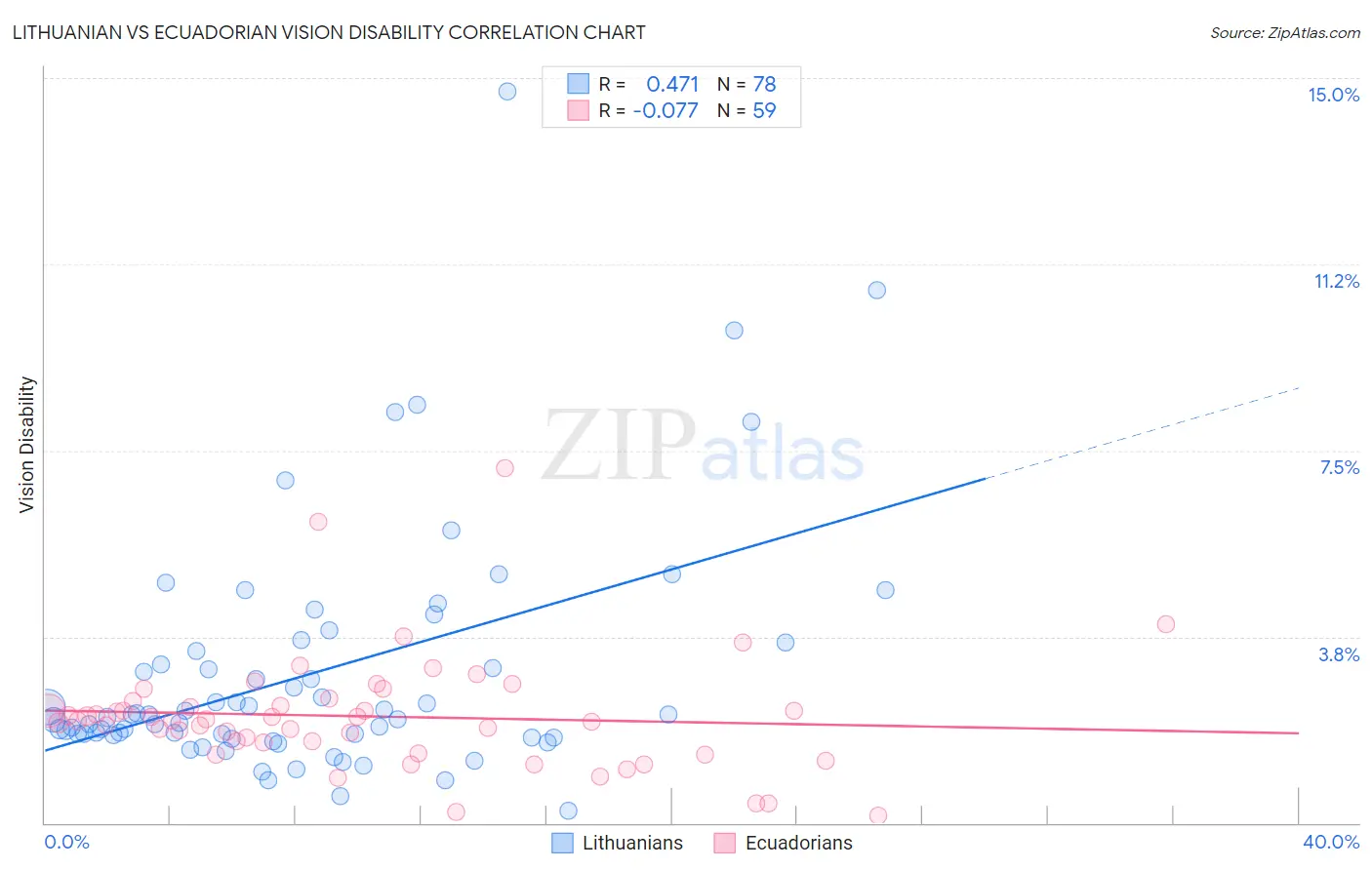 Lithuanian vs Ecuadorian Vision Disability