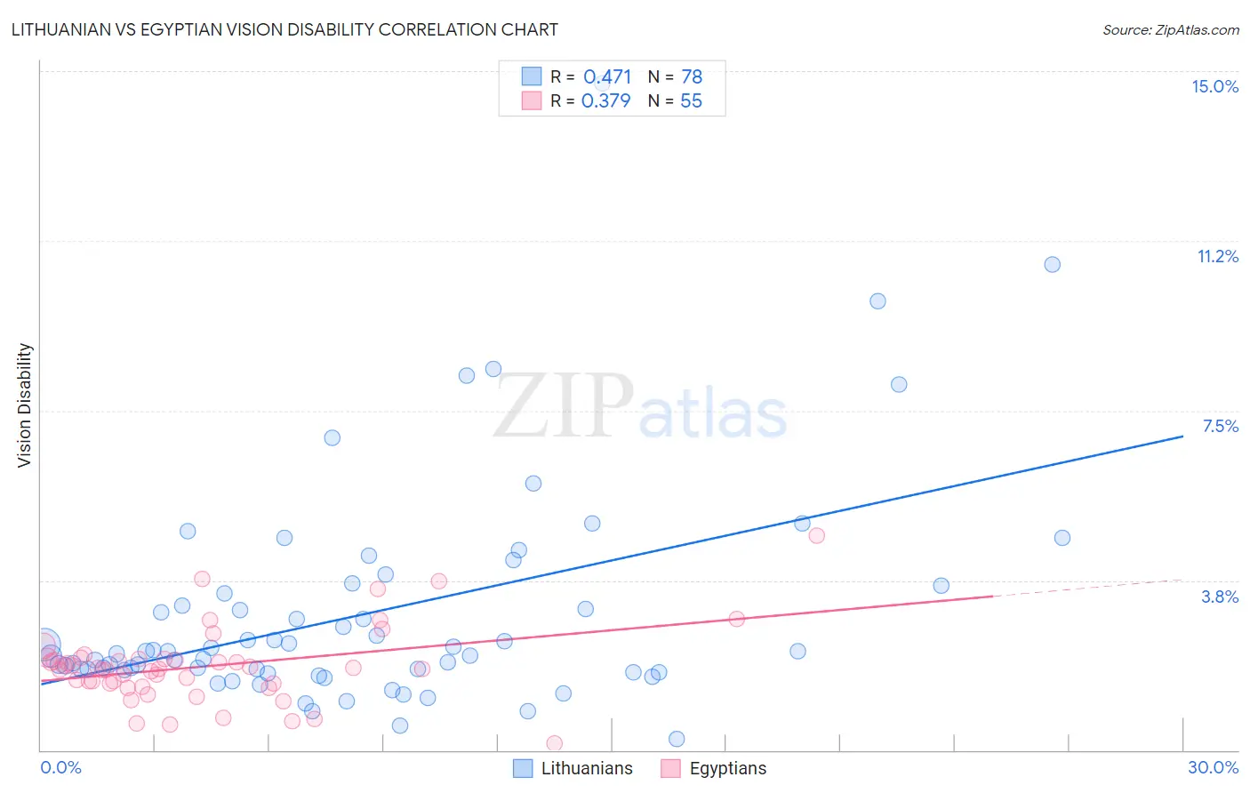 Lithuanian vs Egyptian Vision Disability
