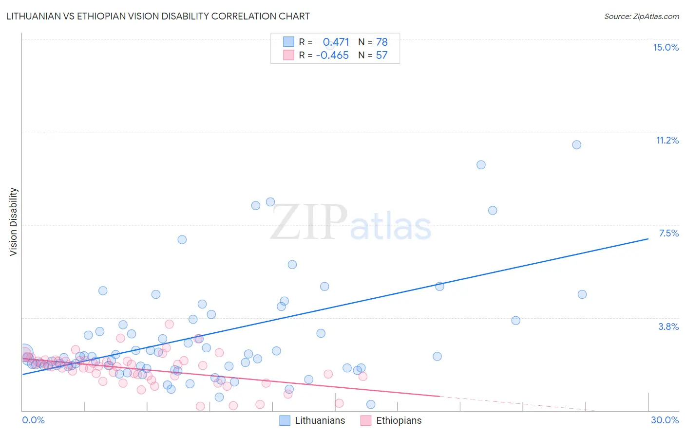 Lithuanian vs Ethiopian Vision Disability