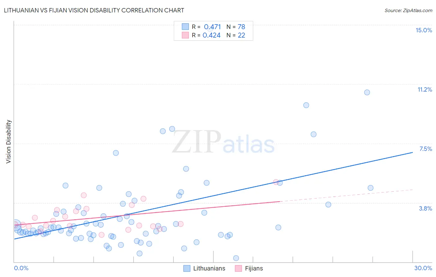 Lithuanian vs Fijian Vision Disability