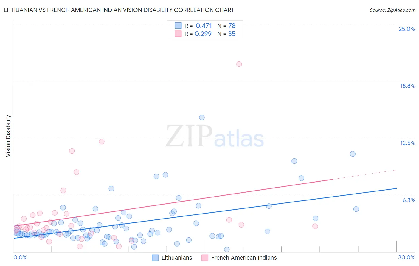 Lithuanian vs French American Indian Vision Disability