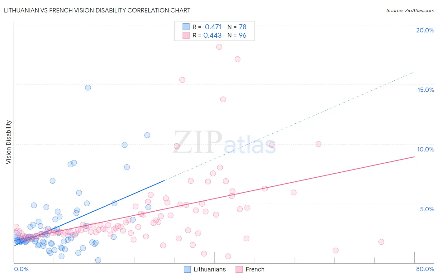 Lithuanian vs French Vision Disability