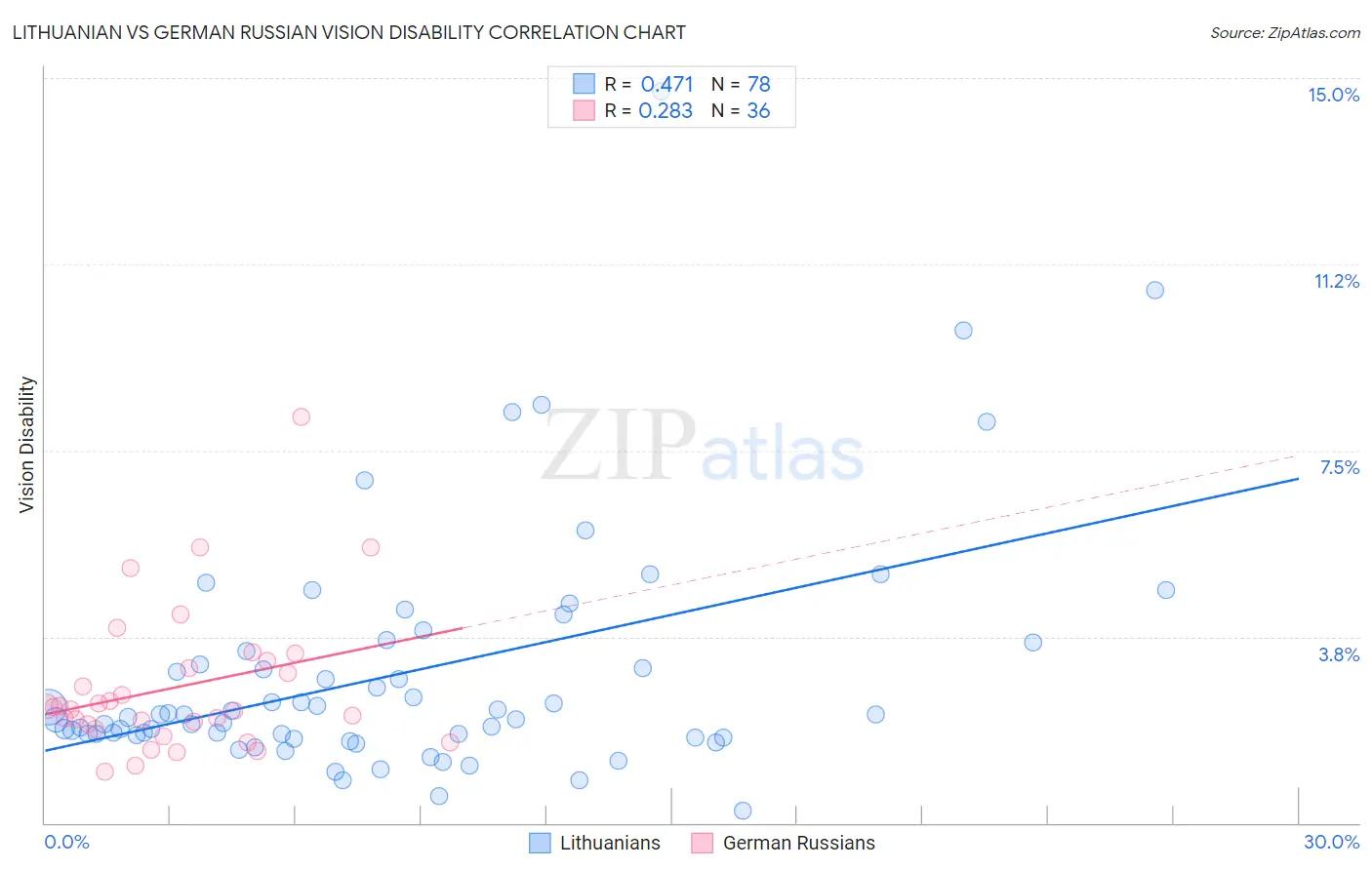 Lithuanian vs German Russian Vision Disability