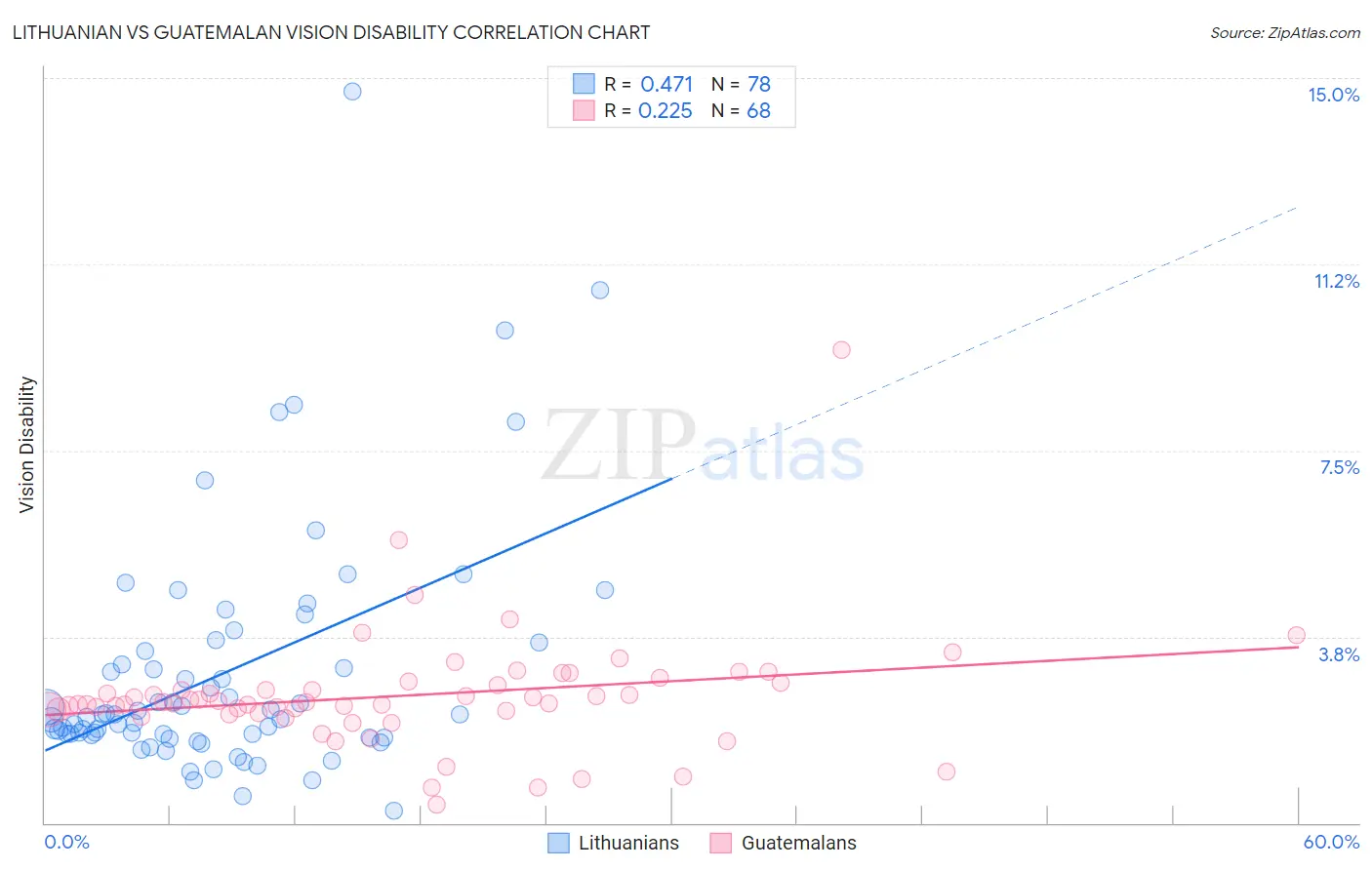 Lithuanian vs Guatemalan Vision Disability
