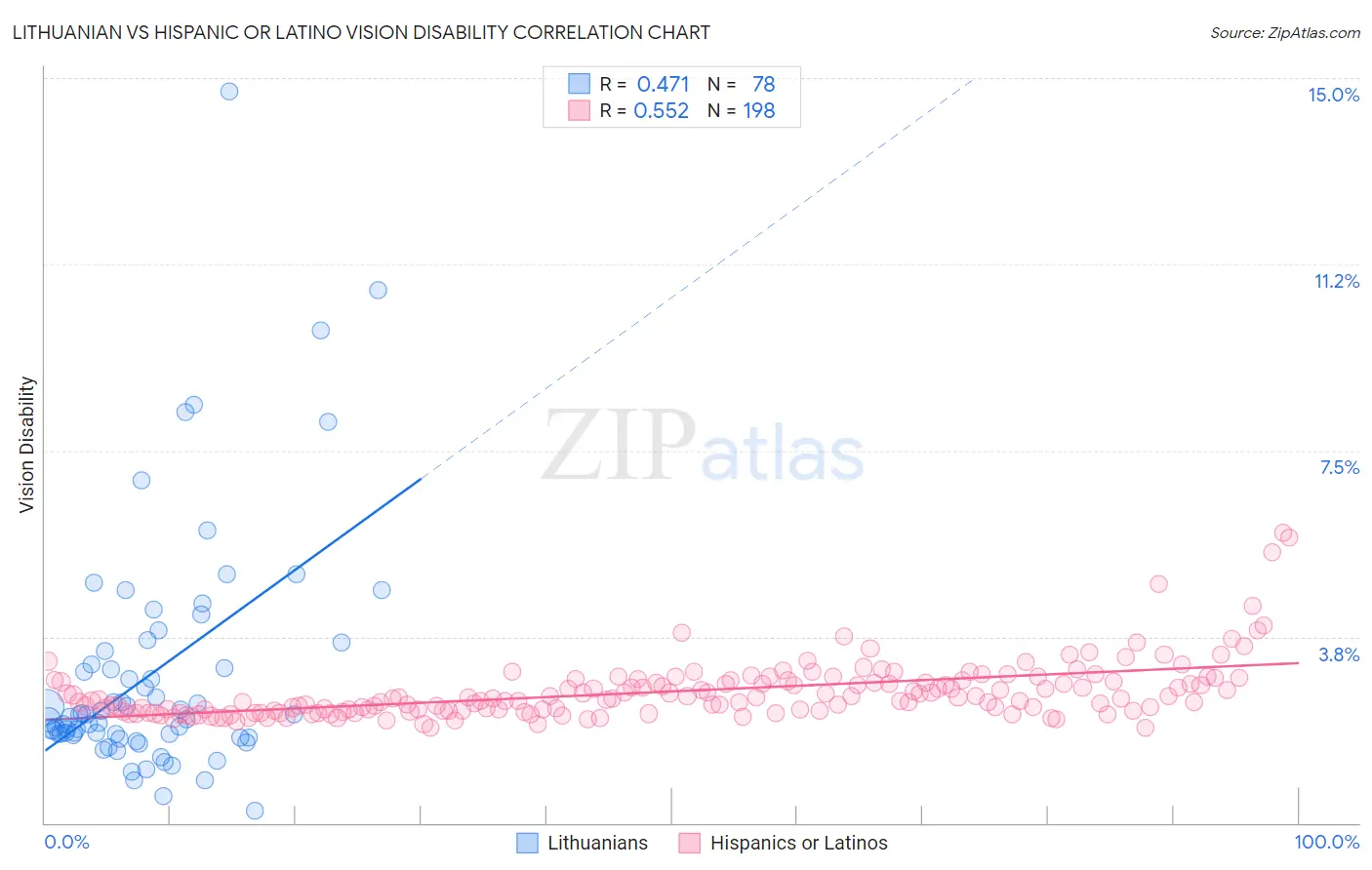 Lithuanian vs Hispanic or Latino Vision Disability