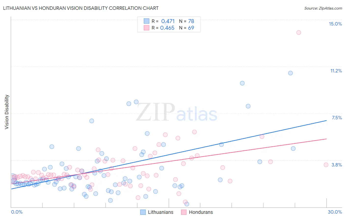 Lithuanian vs Honduran Vision Disability