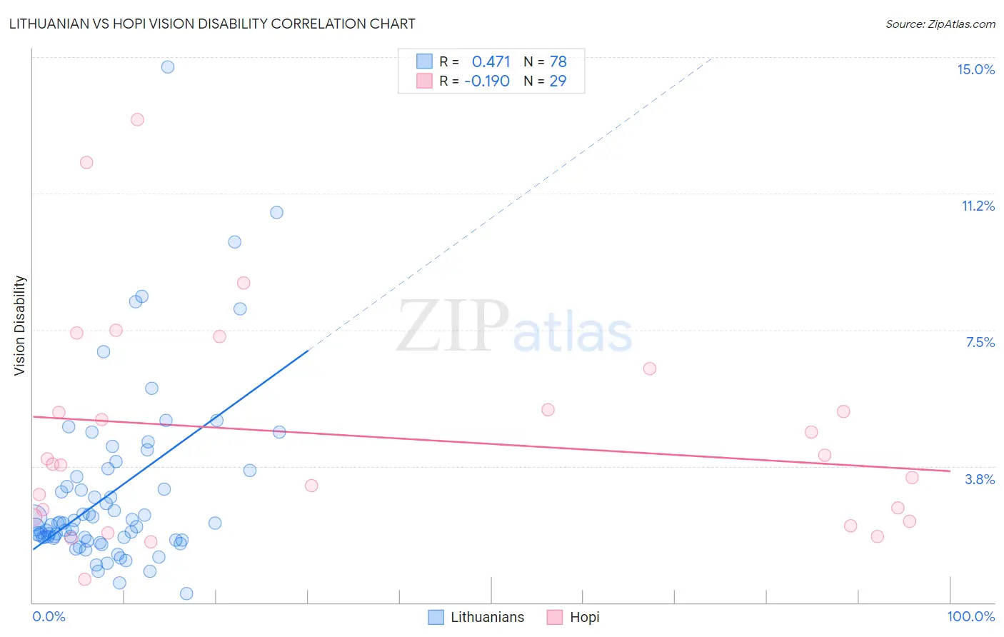 Lithuanian vs Hopi Vision Disability