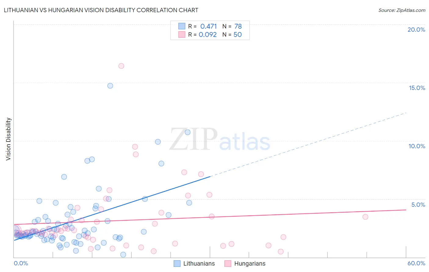 Lithuanian vs Hungarian Vision Disability