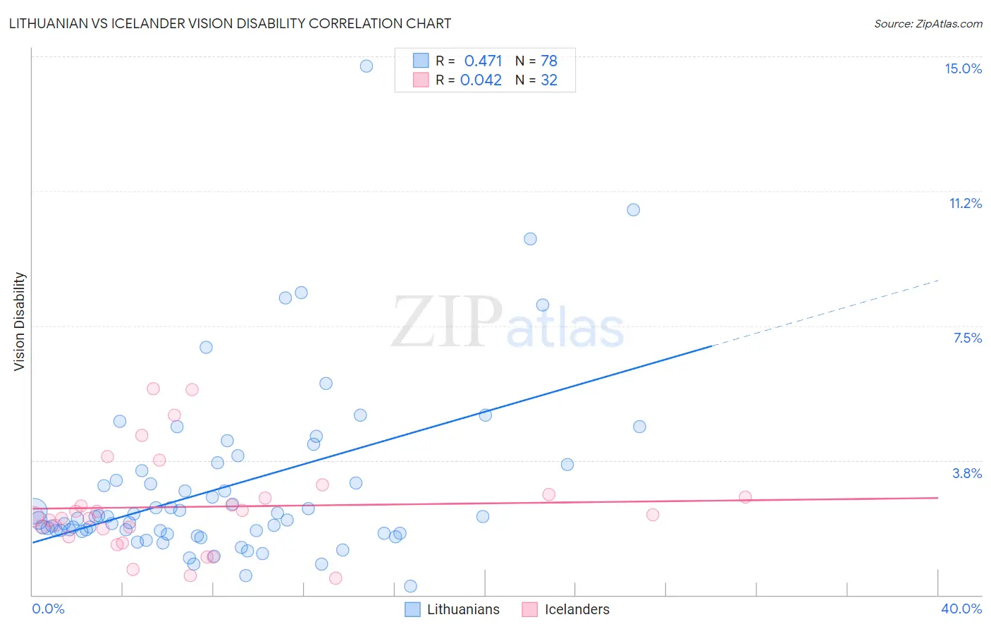 Lithuanian vs Icelander Vision Disability