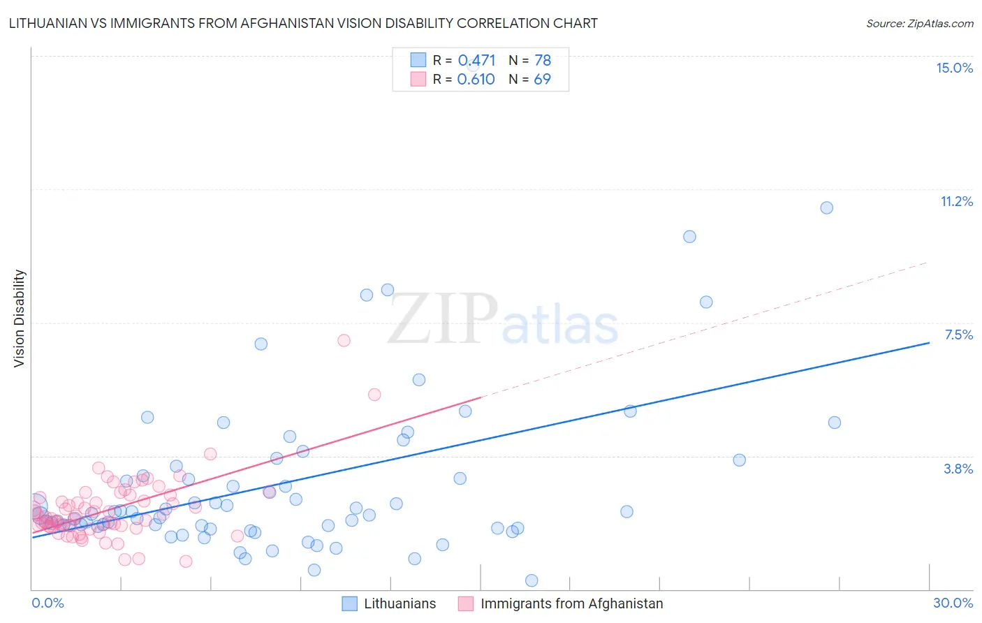 Lithuanian vs Immigrants from Afghanistan Vision Disability