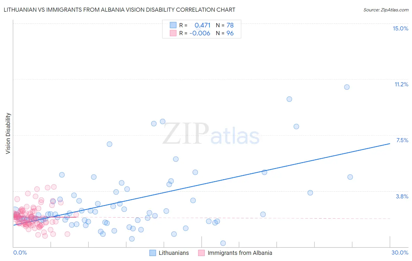 Lithuanian vs Immigrants from Albania Vision Disability