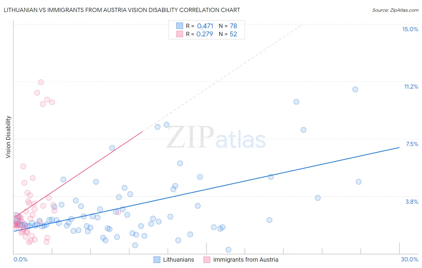 Lithuanian vs Immigrants from Austria Vision Disability