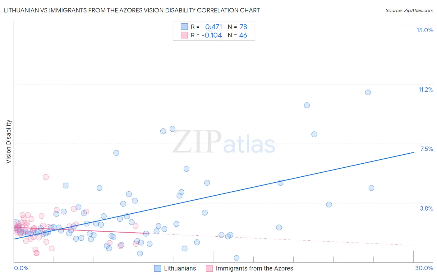 Lithuanian vs Immigrants from the Azores Vision Disability