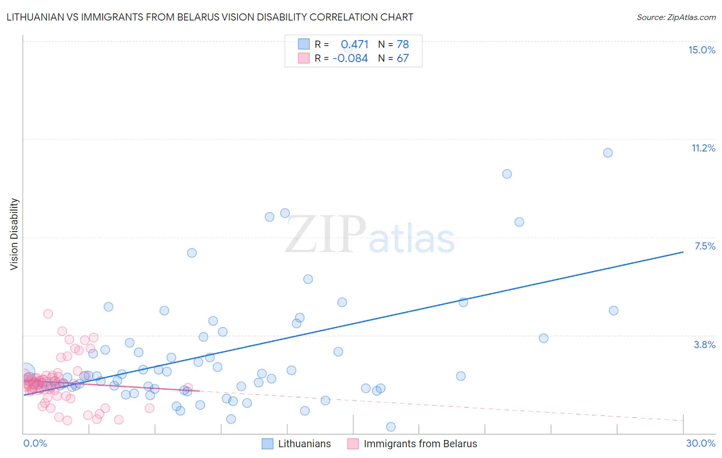 Lithuanian vs Immigrants from Belarus Vision Disability