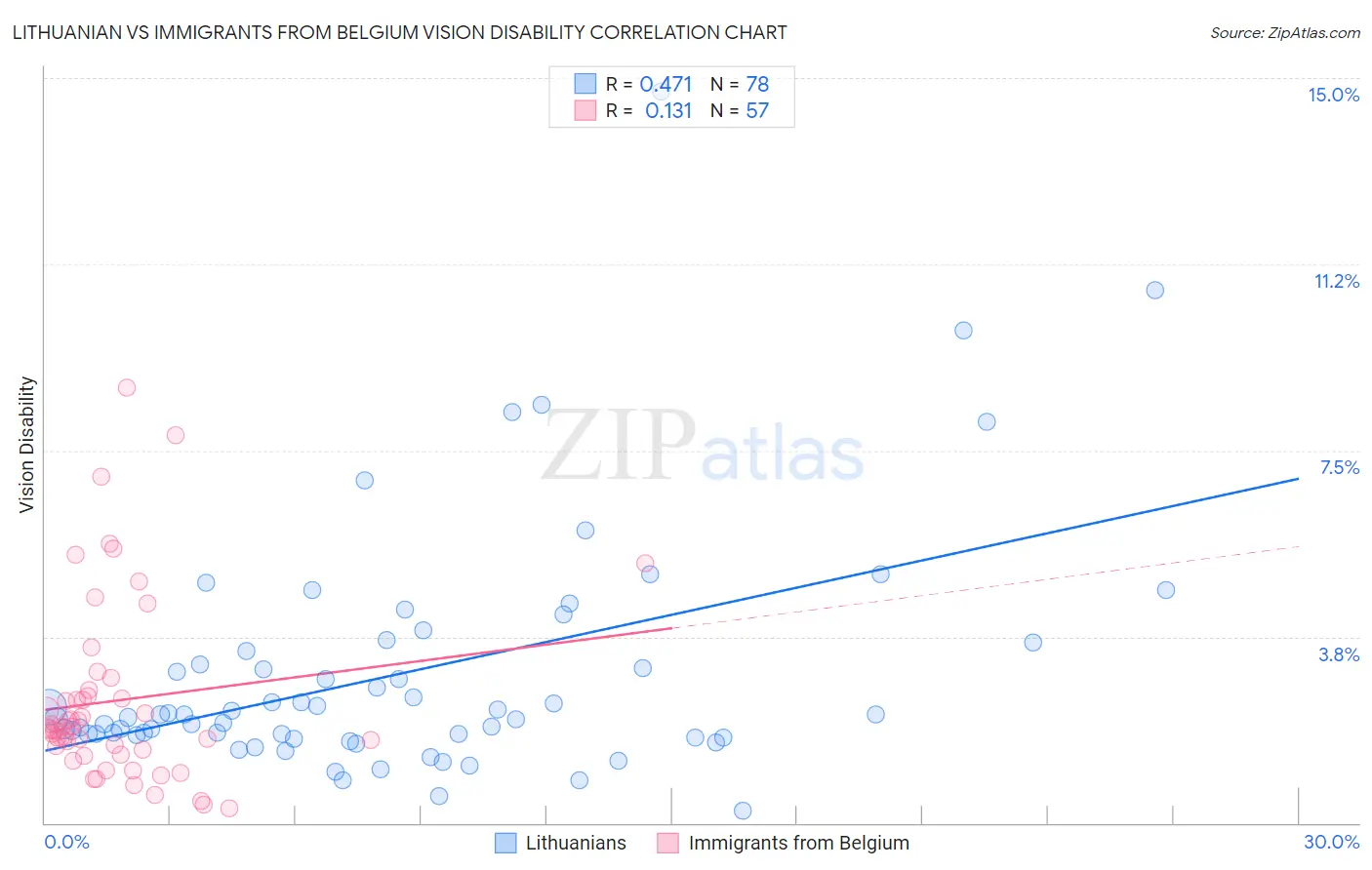 Lithuanian vs Immigrants from Belgium Vision Disability