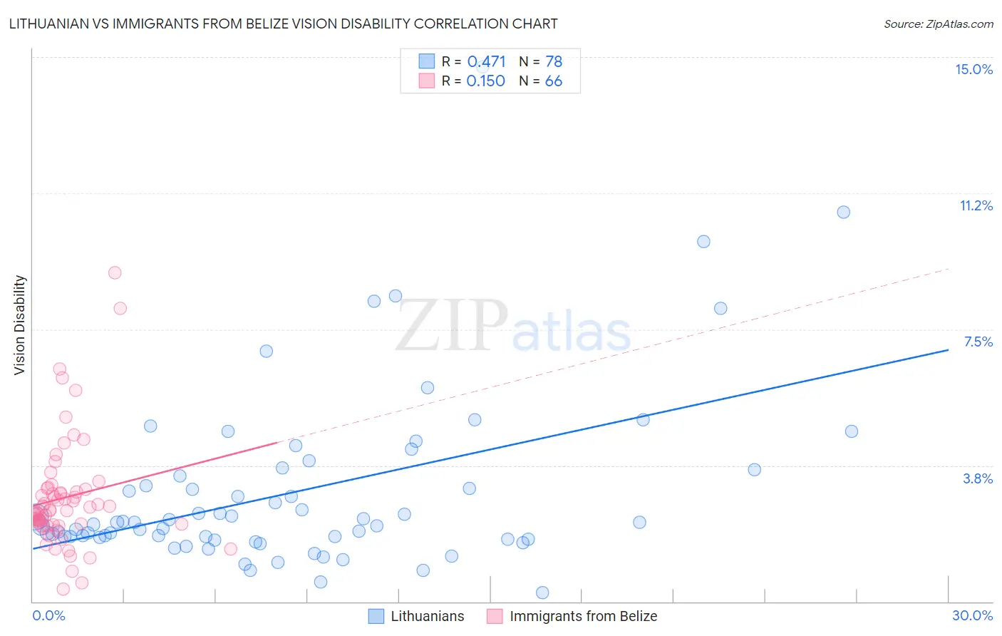 Lithuanian vs Immigrants from Belize Vision Disability