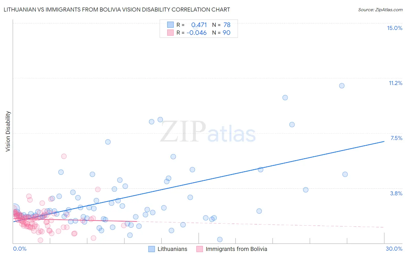 Lithuanian vs Immigrants from Bolivia Vision Disability