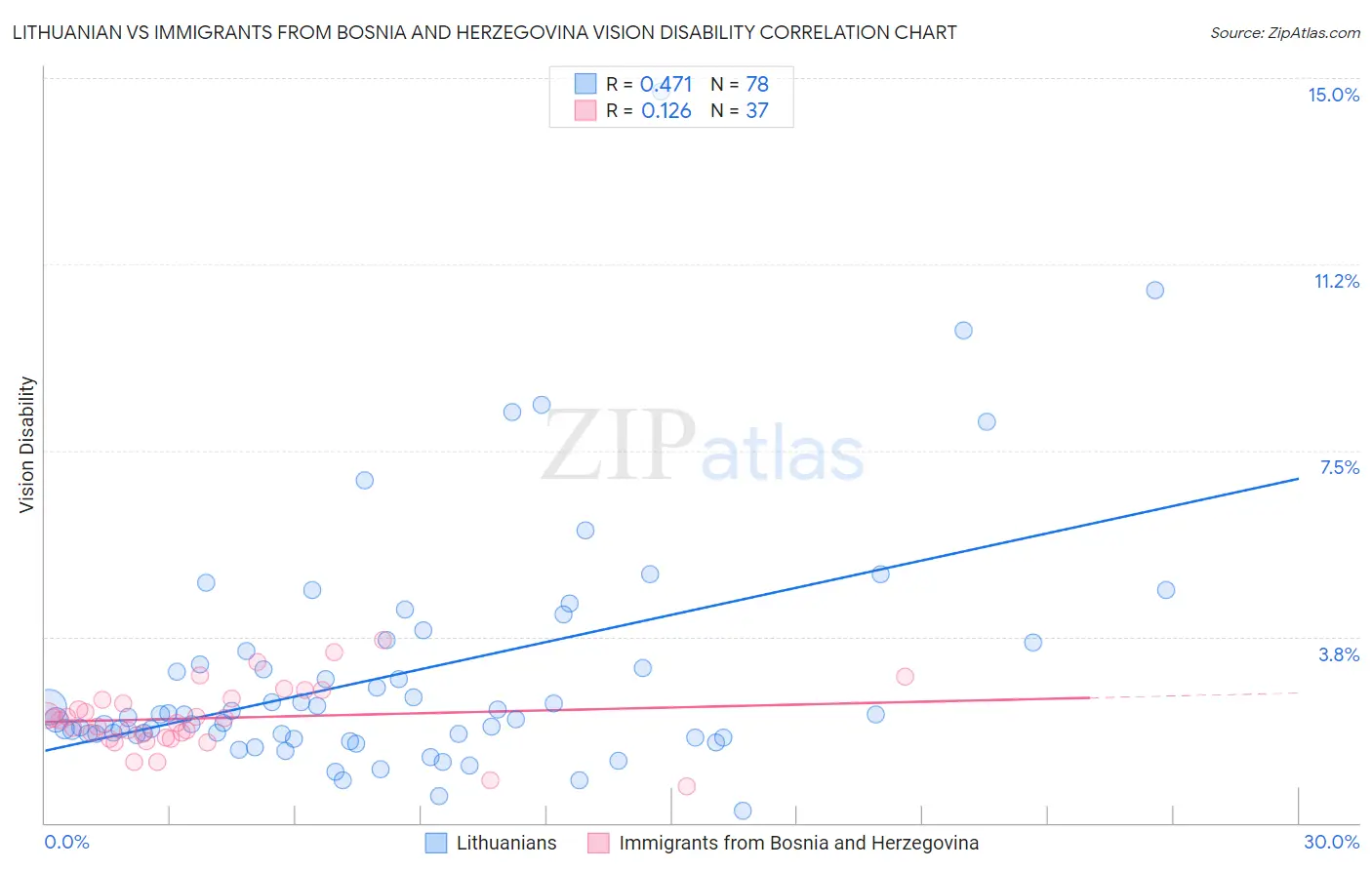 Lithuanian vs Immigrants from Bosnia and Herzegovina Vision Disability