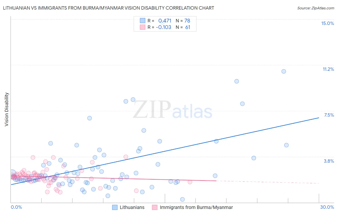 Lithuanian vs Immigrants from Burma/Myanmar Vision Disability
