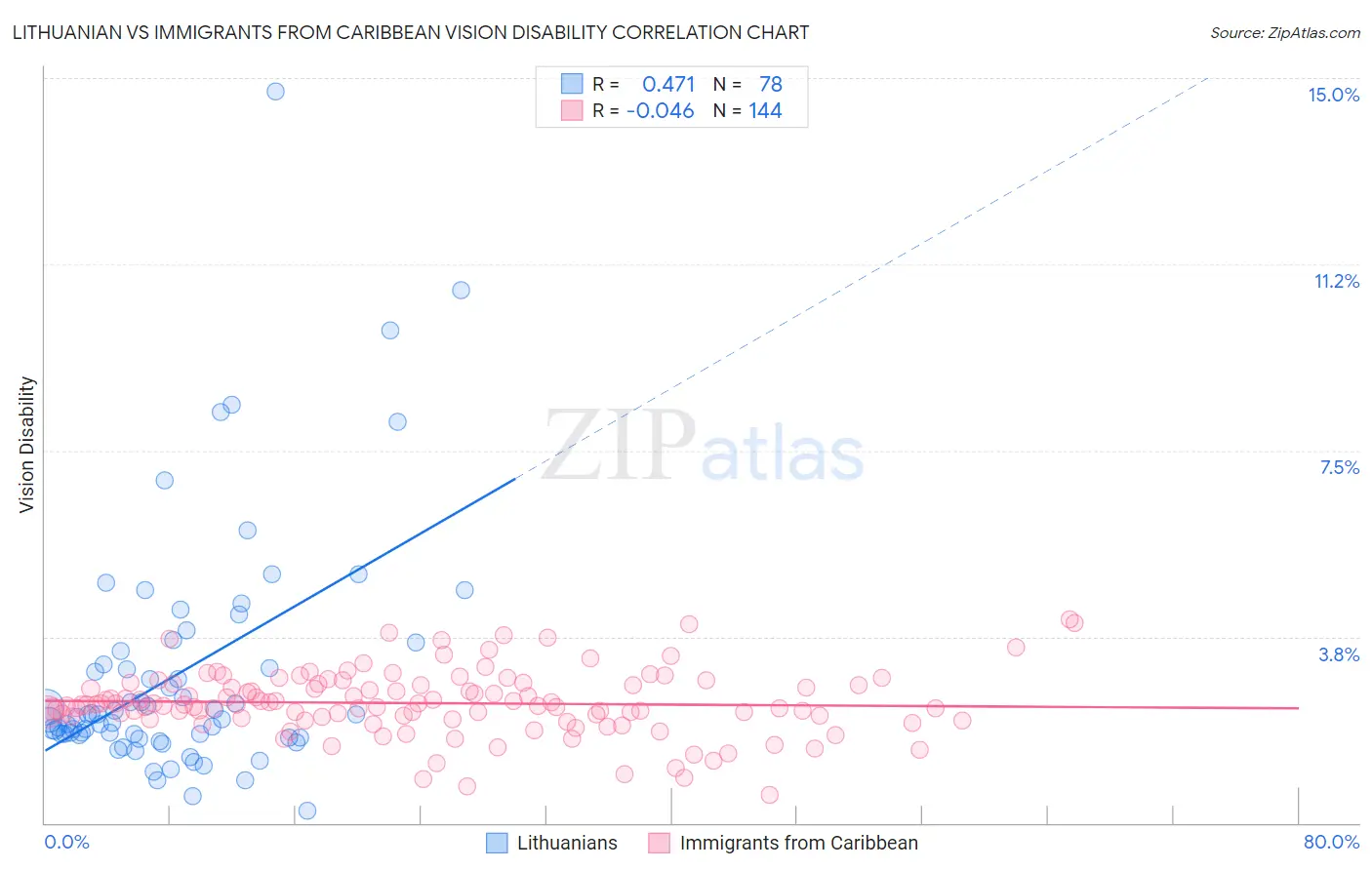 Lithuanian vs Immigrants from Caribbean Vision Disability