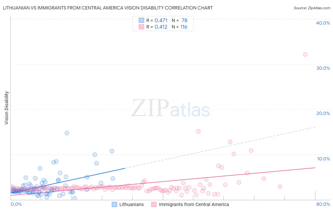 Lithuanian vs Immigrants from Central America Vision Disability