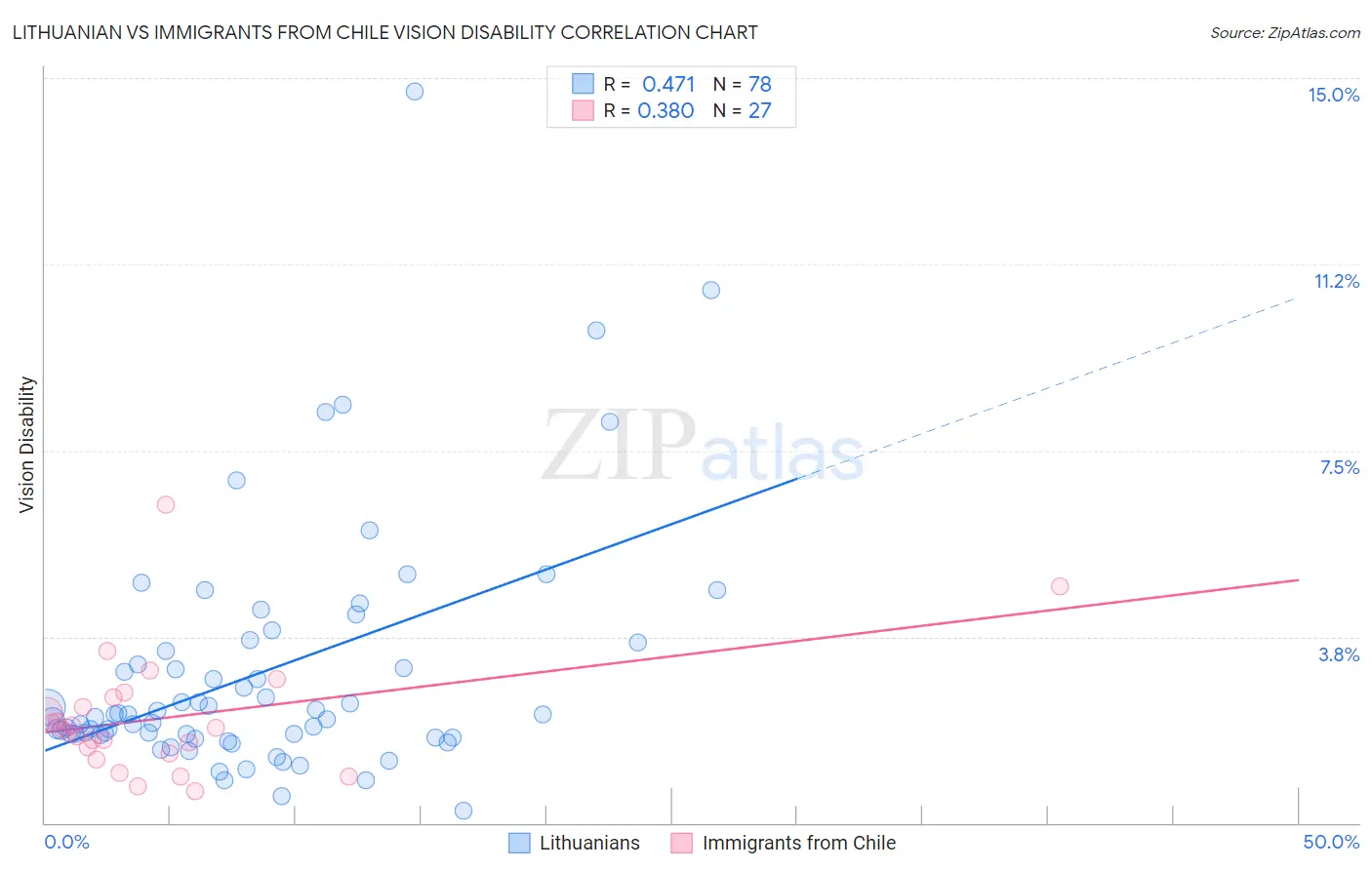 Lithuanian vs Immigrants from Chile Vision Disability