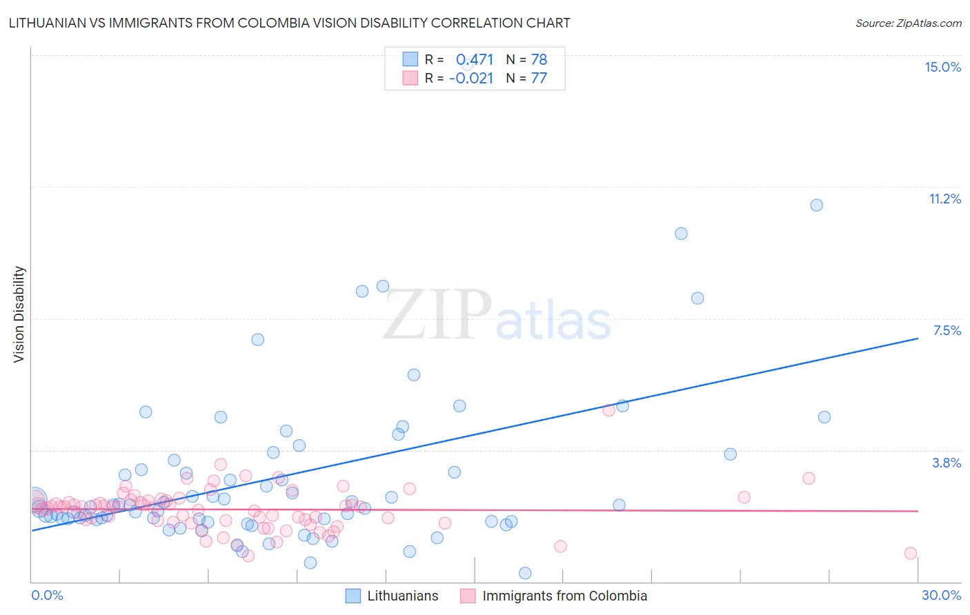 Lithuanian vs Immigrants from Colombia Vision Disability